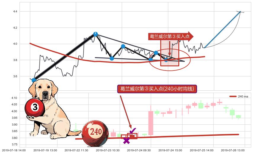 葛兰威尔第③买入点+【金蜘蛛】买入点+【蛟龙出海】买入点+【断头铡刀】卖出点+【战机起航】卖出点 ➕ 突破整理