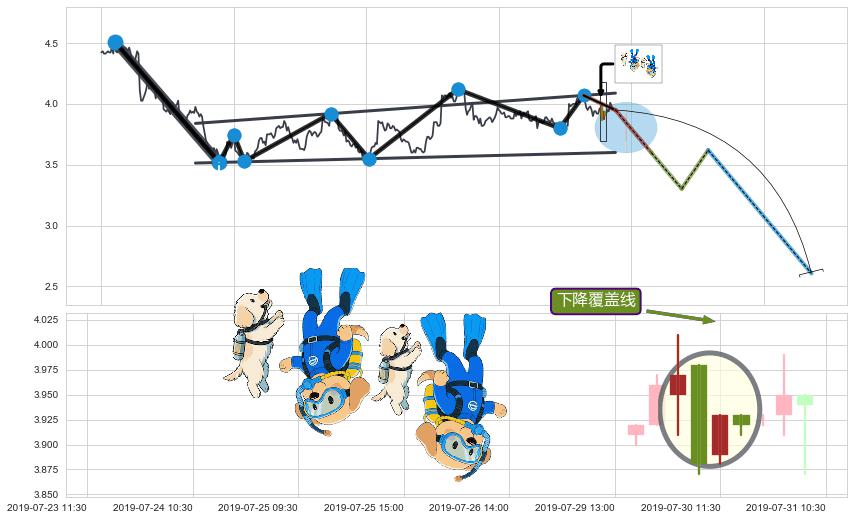 下降覆盖线+下跌两颗星 ｜ 下跌三颗星+下跌螺旋桨+黄昏之星（夜星） ➕ 突破整理