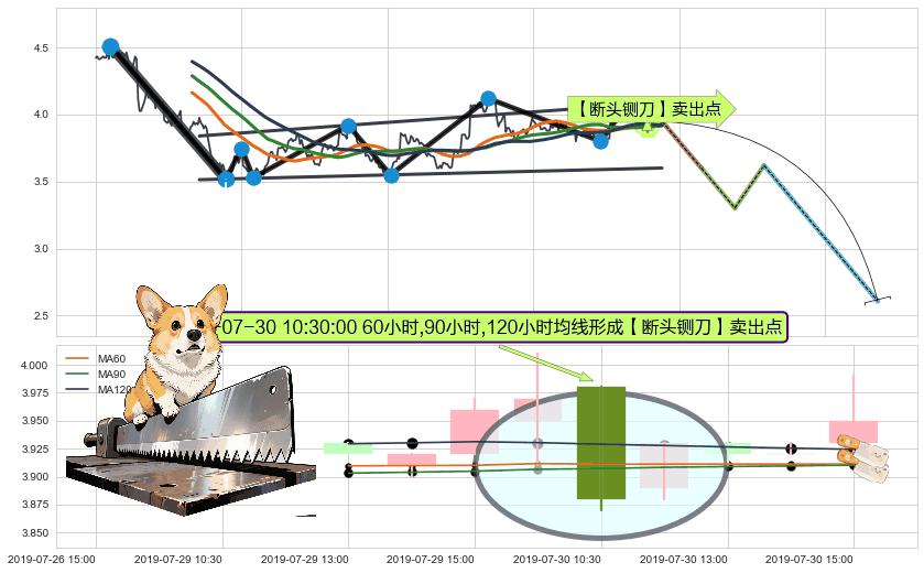【断头铡刀】卖出点 ➕ 突破整理