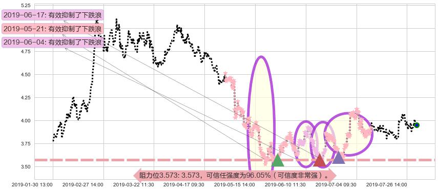 中国软件国际阻力支撑位图-阿布量化