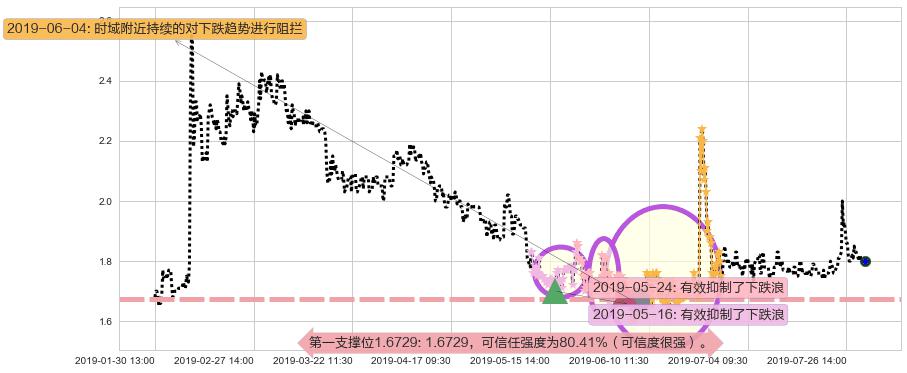 紫光控股阻力支撑位图-阿布量化