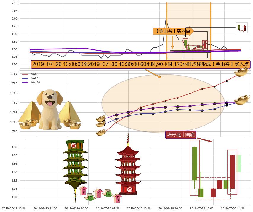 塔形底 | 圆底+两红夹一黑+看涨(低位)倒锤头线 ➕ 【金银山谷】买入点