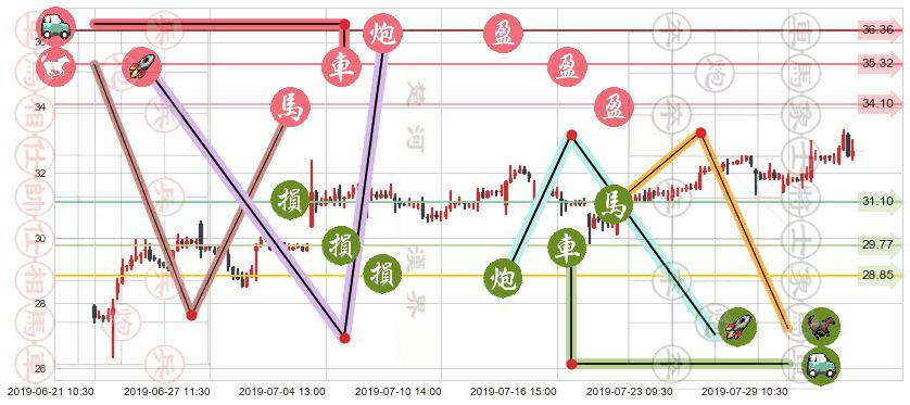 中国燃气(hk00384)止盈止损位分析