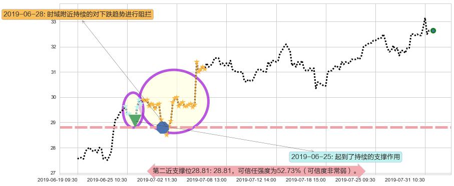 中国燃气阻力支撑位图-阿布量化