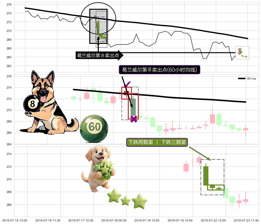 下跌两颗星 ｜ 下跌三颗星+下降三部曲（降势三鹤）+下跌孤独十字星 ➕ 葛兰威尔第⑧卖出点