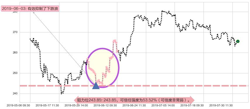 香港交易所阻力支撑位图-阿布量化