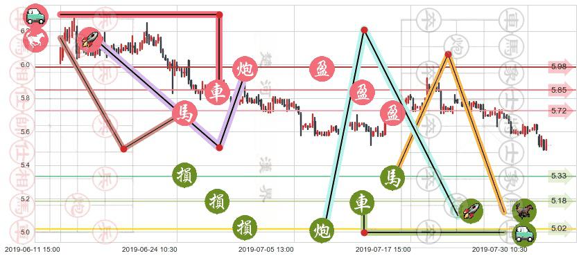中国中铁(hk00390)止盈止损位分析