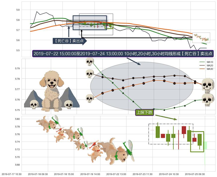上探下跌+绵绵阴跌|下跌不止+两黑夹一红+高档五阴线 ➕ 【死亡谷】卖出点