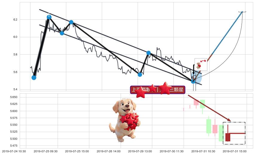 上涨两颗星 | 上涨三颗星+塔形底 | 圆底+中流砥柱形态+单针探底（定海神针） ➕ 突破整理