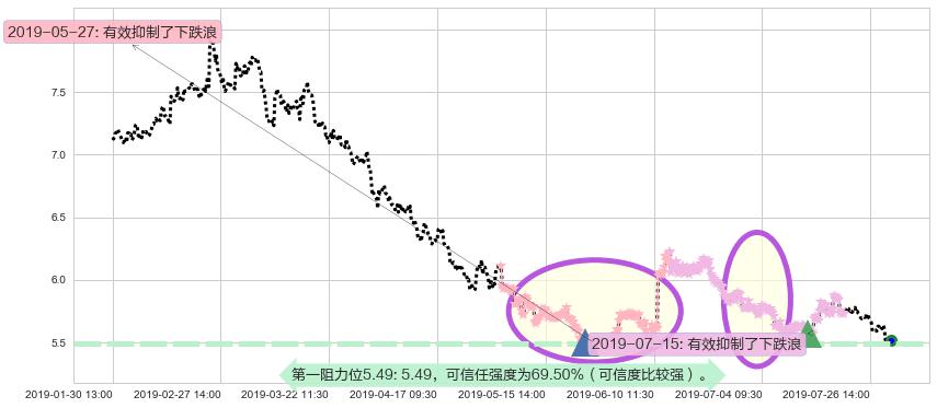 中国中铁阻力支撑位图-阿布量化