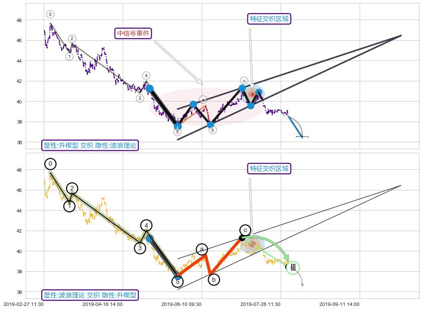 调整浪ABC ➕ 突破整理