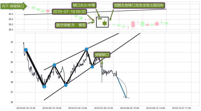 跳空缺口➕突破整理