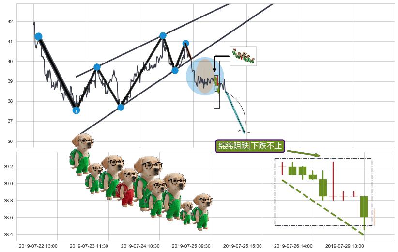 绵绵阴跌|下跌不止+下跌两颗星 ｜ 下跌三颗星+下跌镊子线（n形磁铁）+看跌(高位倒锤头)流星线 ➕ 突破整理