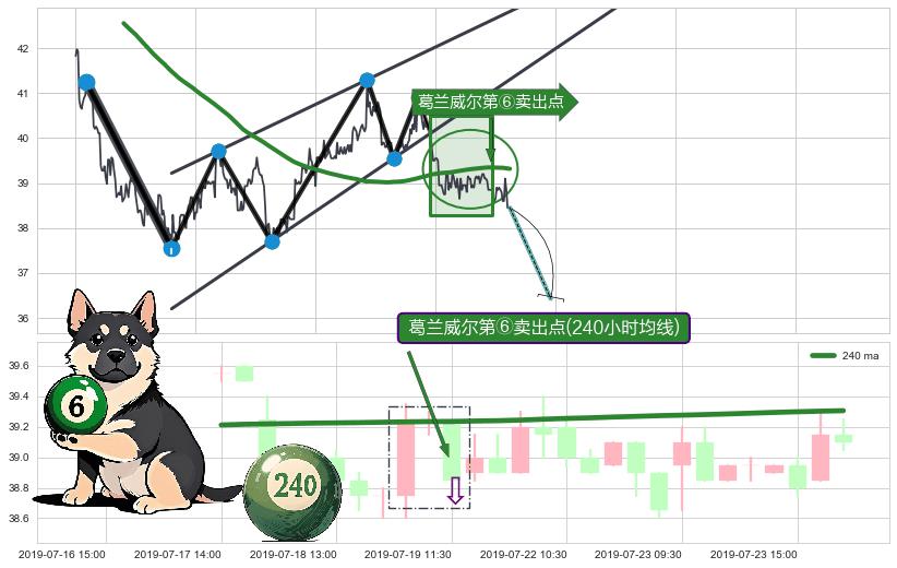 葛兰威尔第⑥卖出点+葛兰威尔第⑦卖出点+葛兰威尔第⑧卖出点+【死亡谷】卖出点+【断头铡刀】卖出点+【战机起航】卖出点 ➕ 突破整理