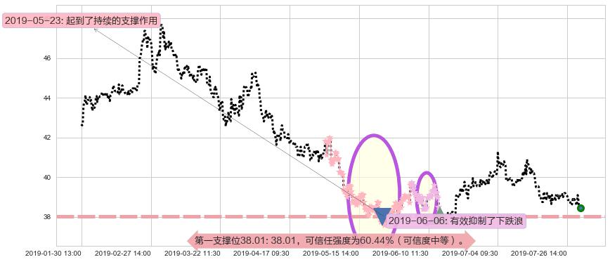 北京控股阻力支撑位图-阿布量化