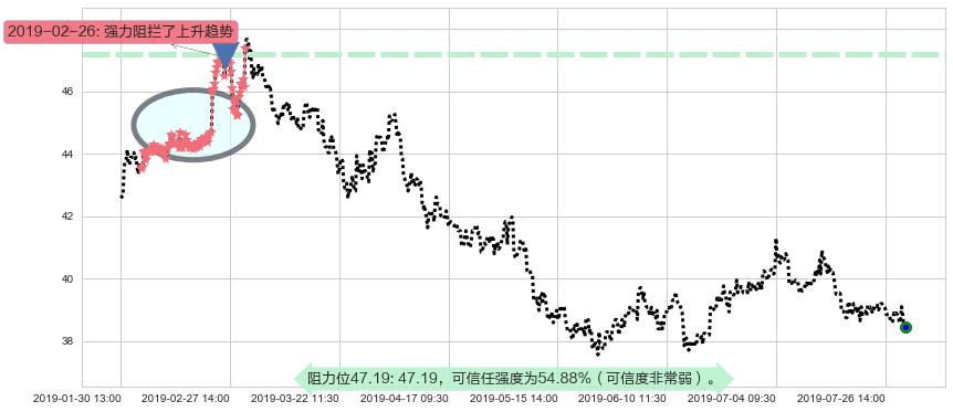 北京控股阻力支撑位图-阿布量化