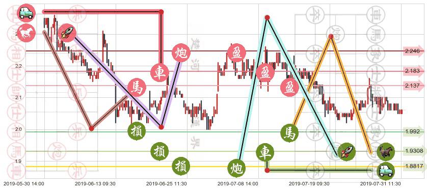 科通芯城(hk00400)止盈止损位分析