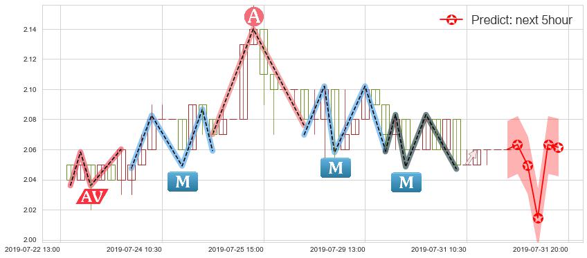 预测科通芯城(hk00400)价格K线图-阿布量化