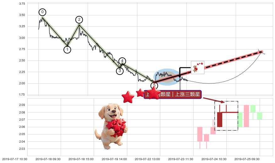 上涨两颗星 | 上涨三颗星+冉冉上升|稳步上涨+上升覆盖线+多方炮+两红夹一黑+底部尽头线（上山虎）+双针探底+单针探底（定海神针） ➕ 调整浪ABC