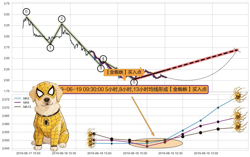 【金蜘蛛】买入点+【蛟龙出海】买入点+【高山滑雪】买入点 ➕ 调整浪ABC