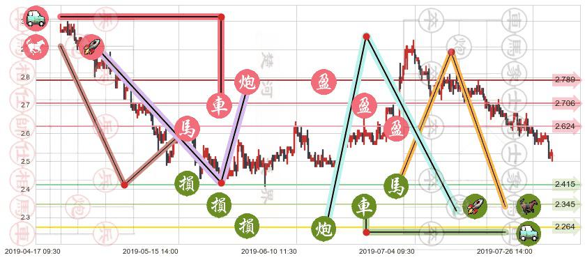 SOHO中国(hk00410)止盈止损位分析