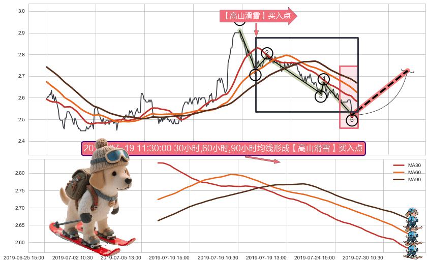 【高山滑雪】买入点 ➕ 调整浪ABC