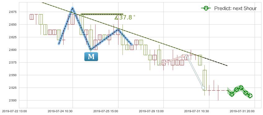 SOHO中国(hk00410)价格预测图-阿布量化