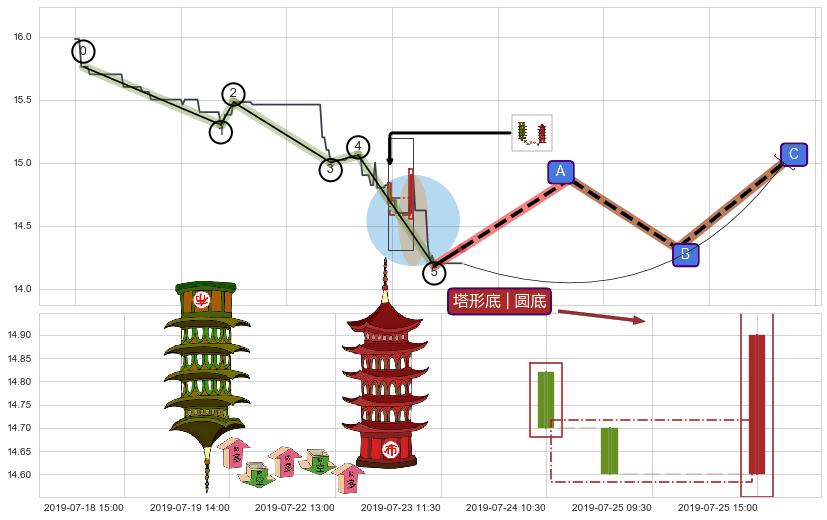 塔形底 | 圆底+徐缓上升 ➕ 调整浪ABC