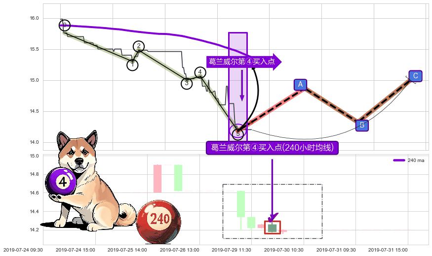 葛兰威尔第④买入点+【高山滑雪】买入点 ➕ 调整浪ABC