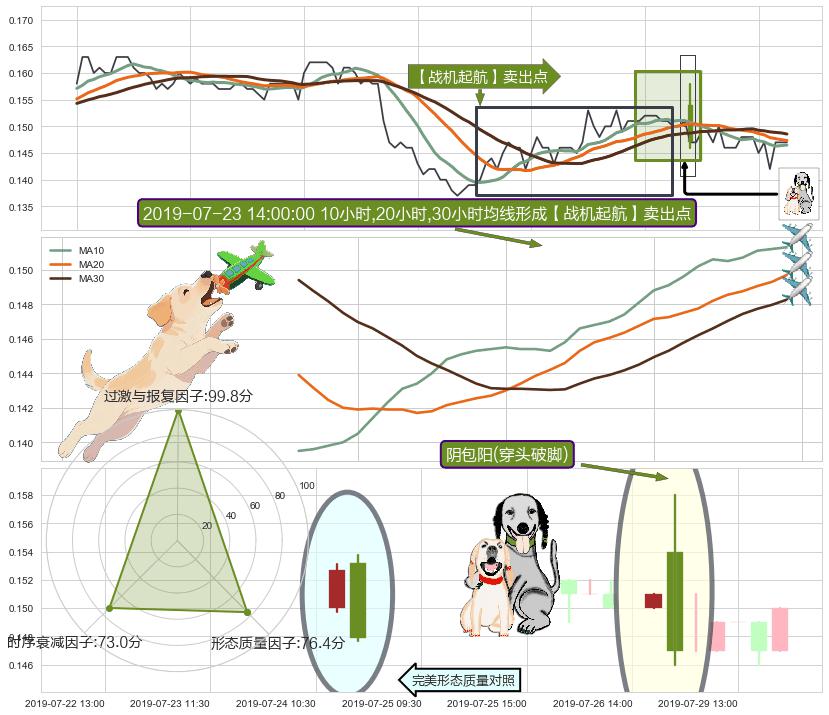 阴包阳(穿头破脚)+看跌(高位倒锤头)流星线 ➕ 【战机起航】卖出点