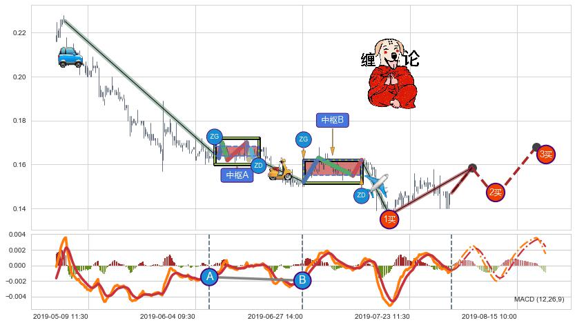 缠论买卖点分析