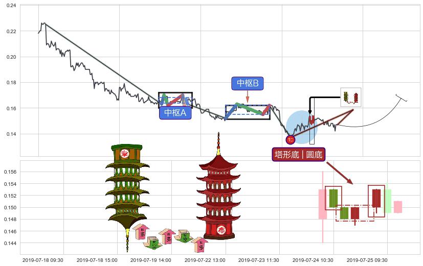 塔形底 | 圆底+徐缓上升+上升覆盖线+红三兵+上涨两颗星 | 上涨三颗星+双针探底+中流砥柱形态+锤头线（锤子线） ➕ 缠论买卖点