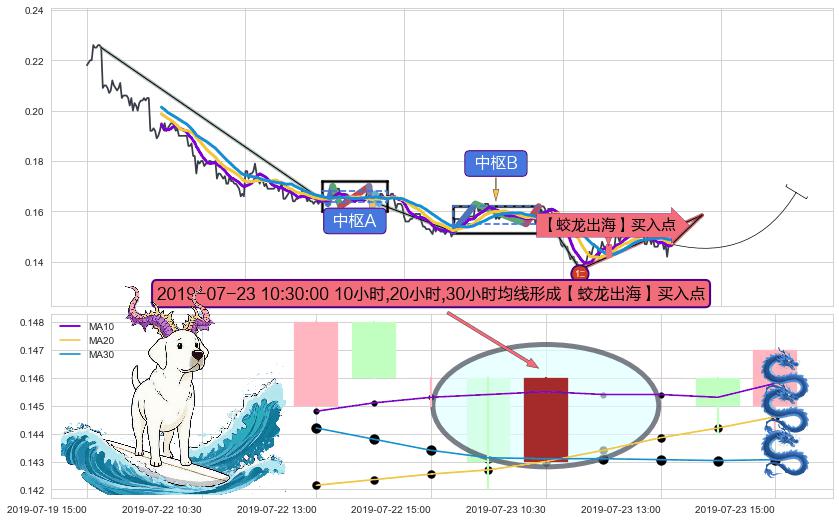 【蛟龙出海】买入点+【高山滑雪】买入点 ➕ 缠论买卖点