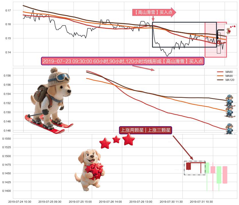 上涨两颗星 | 上涨三颗星+双针探底+中流砥柱形态 ➕ 【高山滑雪】买入点