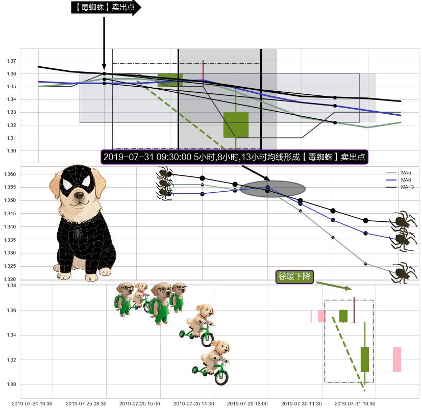 徐缓下降+下跌两颗星 ｜ 下跌三颗星+墓碑十字线（墓碑线） ➕ 【毒蜘蛛】卖出点