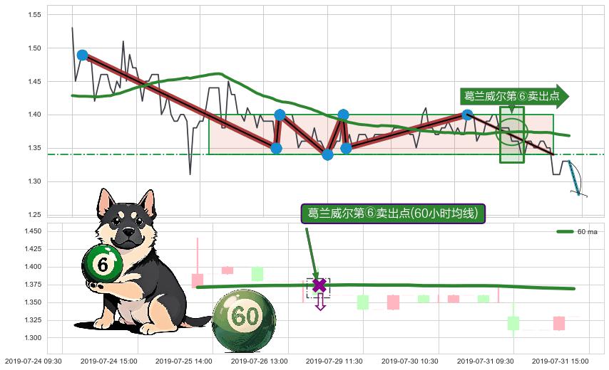 葛兰威尔第⑥卖出点+葛兰威尔第⑦卖出点+葛兰威尔第⑧卖出点+【死亡谷】卖出点+【毒蜘蛛】卖出点+【断头铡刀】卖出点+【乌云密布】卖出点 ➕ 突破整理