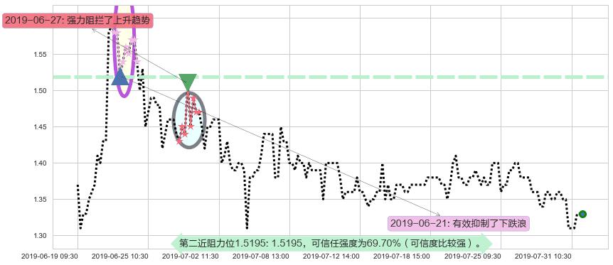 博雅互动阻力支撑位图-阿布量化