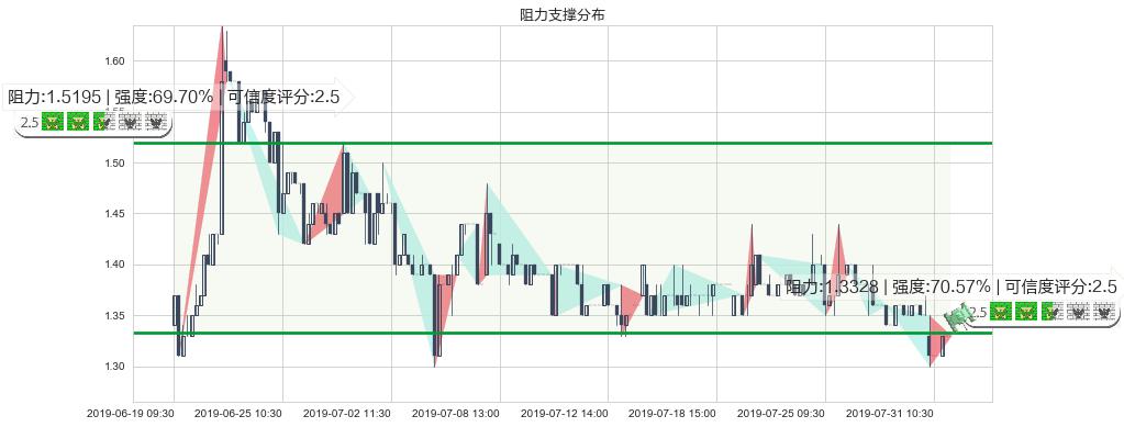 博雅互动(hk00434)阻力支撑位图-阿布量化