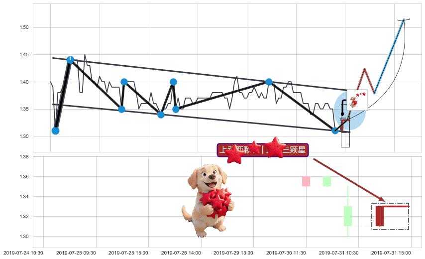 上涨两颗星 | 上涨三颗星+看涨(低位)倒锤头线+锤头线（锤子线）+徐缓下降+两黑夹一红+下跌Pinbar组合信号+下跌两颗星 ｜ 下跌三颗星+墓碑十字线（墓碑线）+看跌(高位倒锤头)流星线+下跌螺旋桨 ➕ 突破整理