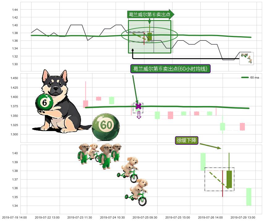 徐缓下降+下跌两颗星 ｜ 下跌三颗星+下跌螺旋桨 ➕ 葛兰威尔第⑥卖出点