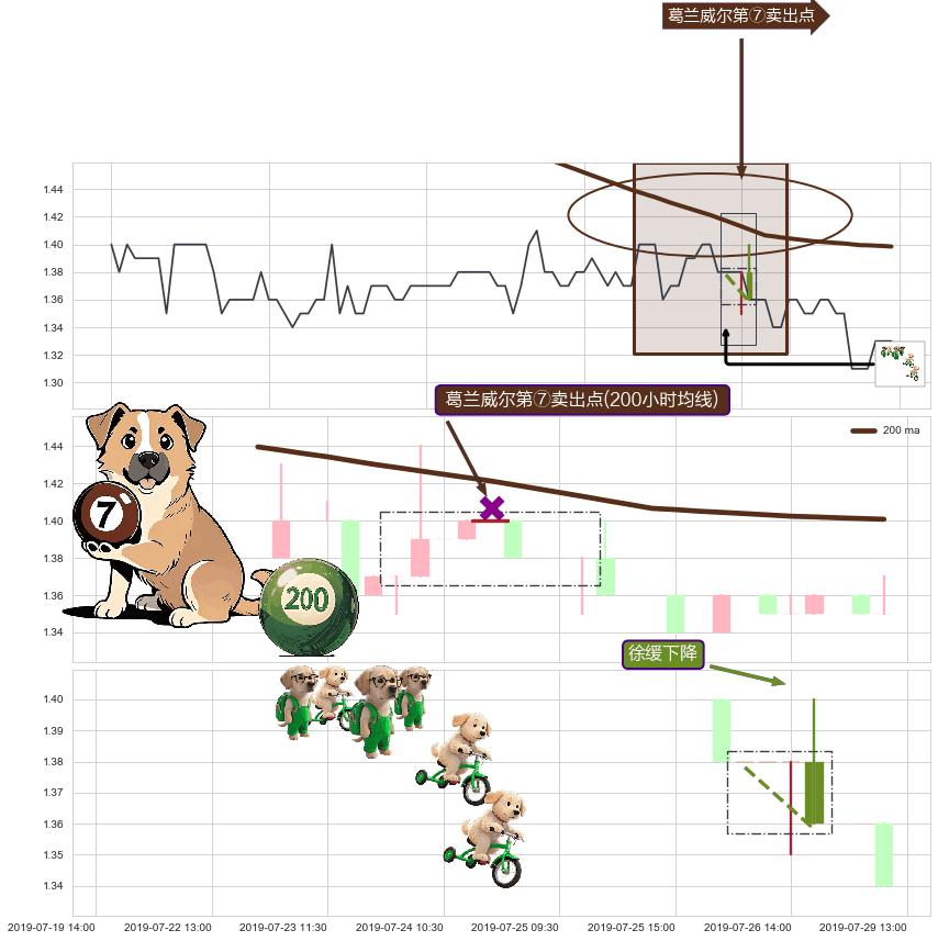 徐缓下降+下跌Pinbar组合信号+下跌两颗星 ｜ 下跌三颗星+下跌螺旋桨 ➕ 葛兰威尔第⑦卖出点