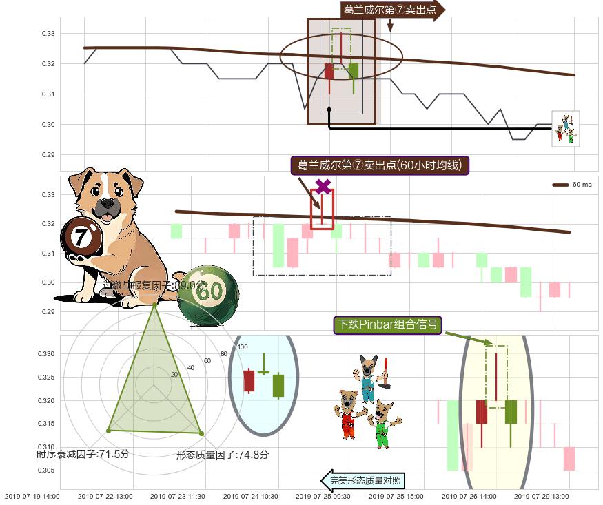下跌Pinbar组合信号+下跌两颗星 ｜ 下跌三颗星+徐缓下降 ➕ 葛兰威尔第⑦卖出点