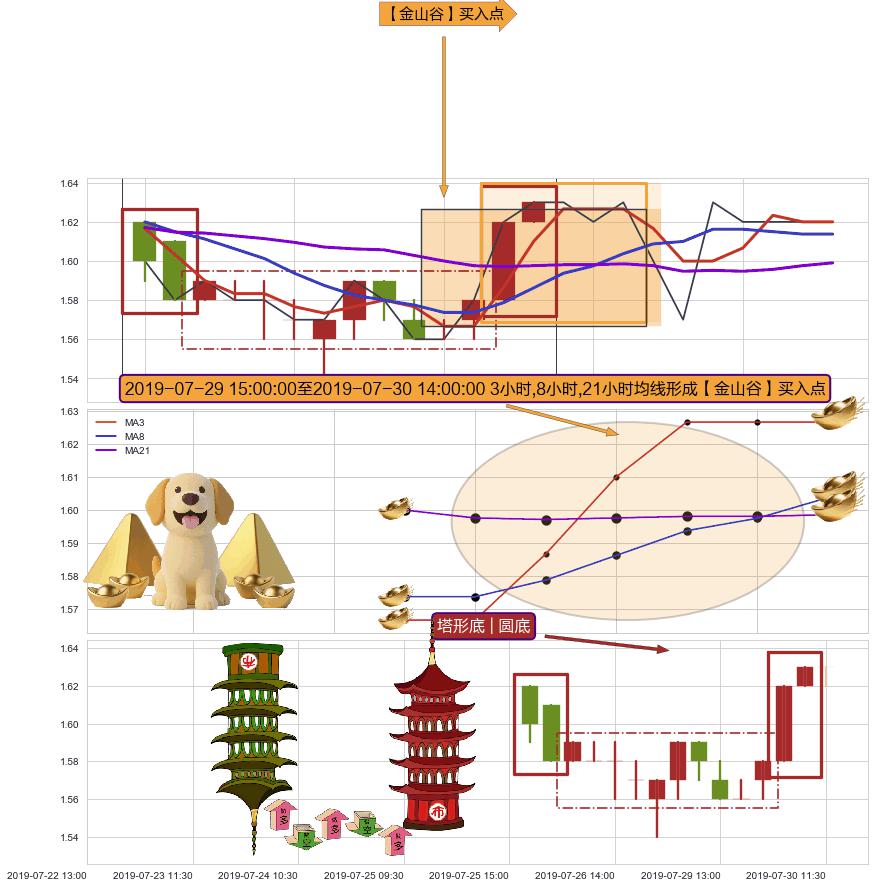 塔形底 | 圆底+红三兵+上涨两颗星 | 上涨三颗星+早晨之星（黎明之星） ➕ 【金银山谷】买入点
