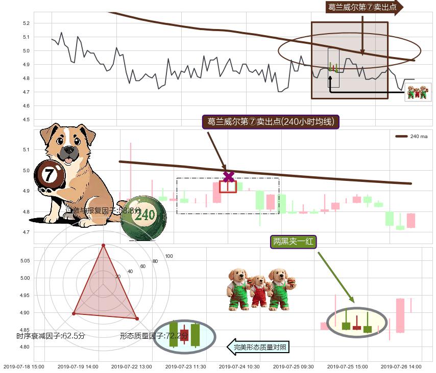 两黑夹一红+下跌螺旋桨+看跌(高位倒锤头)流星线+下降覆盖线+升势受阻 ➕ 葛兰威尔第⑦卖出点