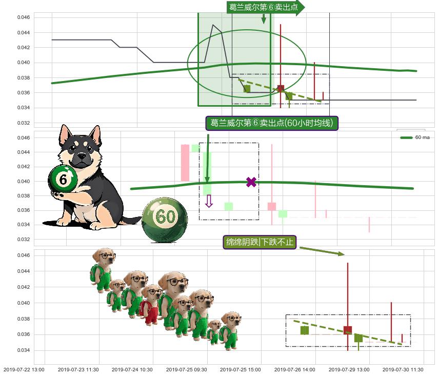 绵绵阴跌|下跌不止+下跌镊子线（n形磁铁）+下跌两颗星 ｜ 下跌三颗星 ➕ 葛兰威尔第⑥卖出点