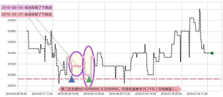 中国华星阻力支撑位图-阿布量化