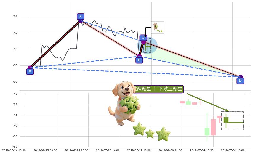 下跌两颗星 ｜ 下跌三颗星+下跌螺旋桨 ➕ 谐波(XABCD)