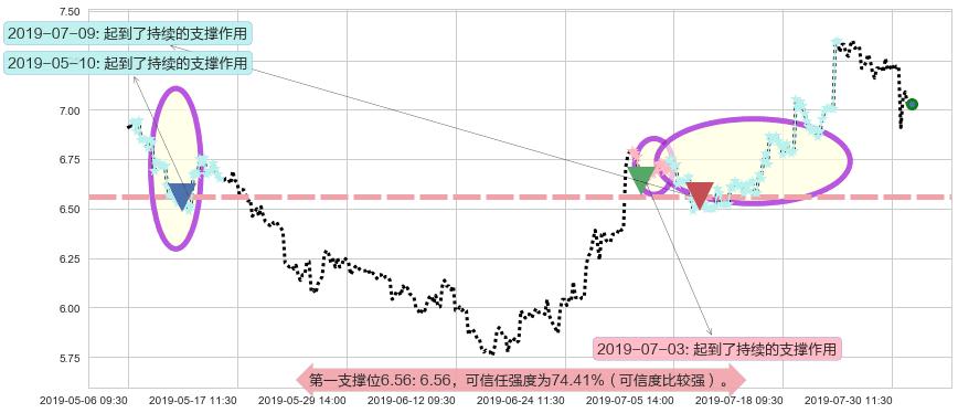 东风集团股份阻力支撑位图-阿布量化