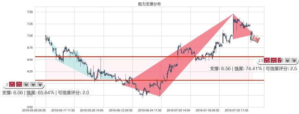 东风集团股份(hk00489)阻力支撑位图-阿布量化