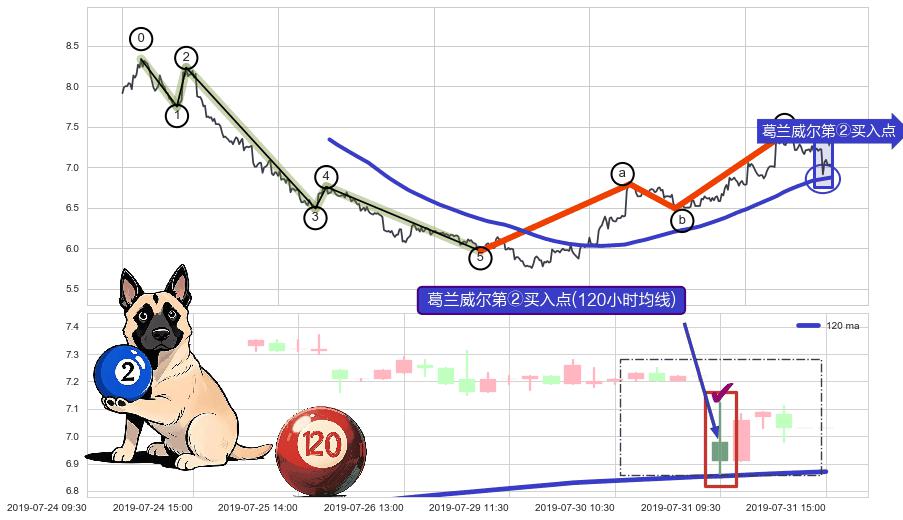 葛兰威尔第②买入点+葛兰威尔第③买入点+【蛟龙出海】买入点+葛兰威尔第⑤卖出点+【毒蜘蛛】卖出点+【战机起航】卖出点 ➕ 调整浪ABC